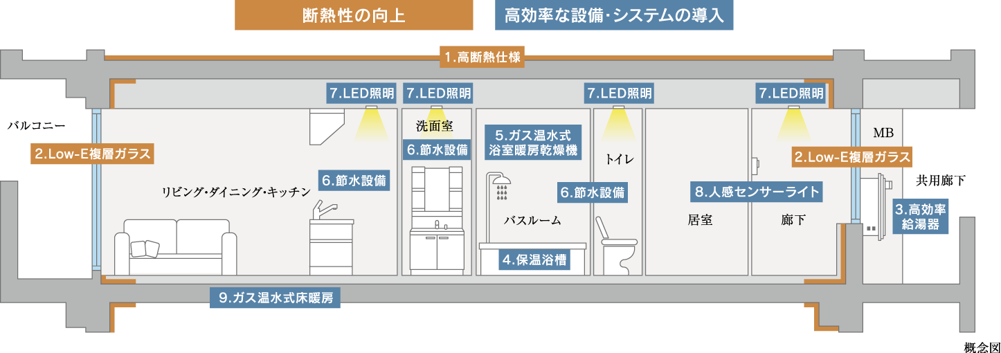 断熱性の向上／高効率な設備・システムの導入