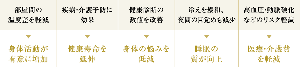 身体活動が有意に増加／健康寿命を延伸／身体の悩みを低減／睡眠の質が向上／医療・介護費を軽減