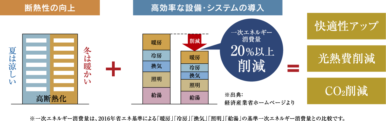断熱性の向上／高効率な設備・システムの導入